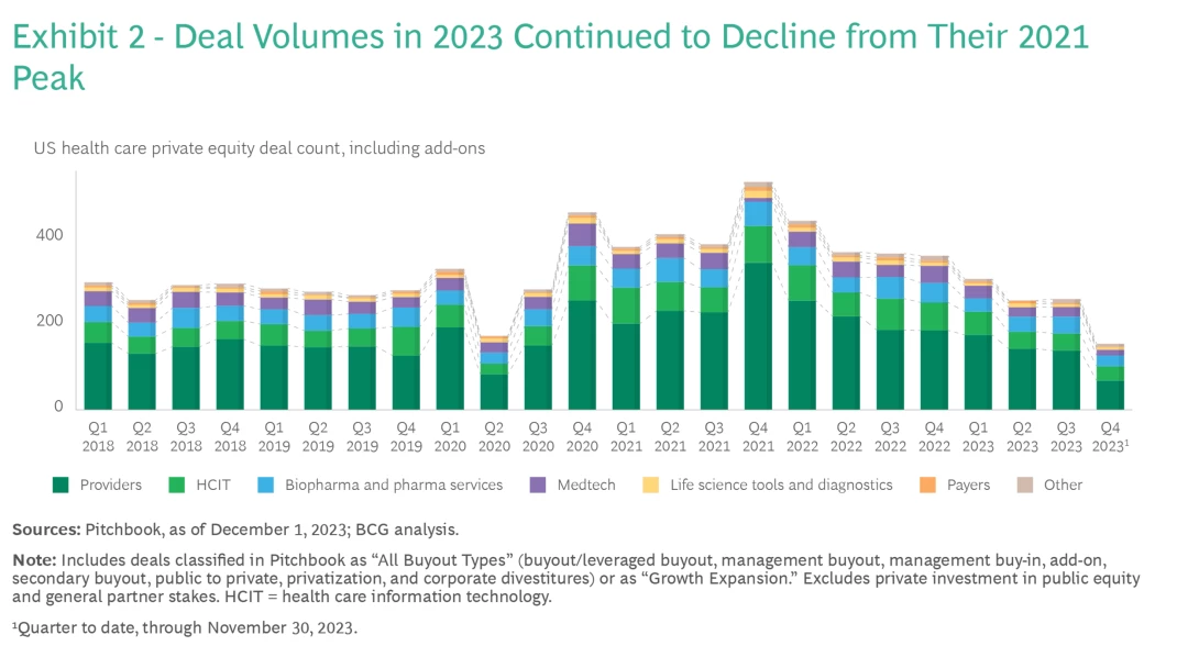Healthcare M&A Trends showing deal volume decline after 2021 high.