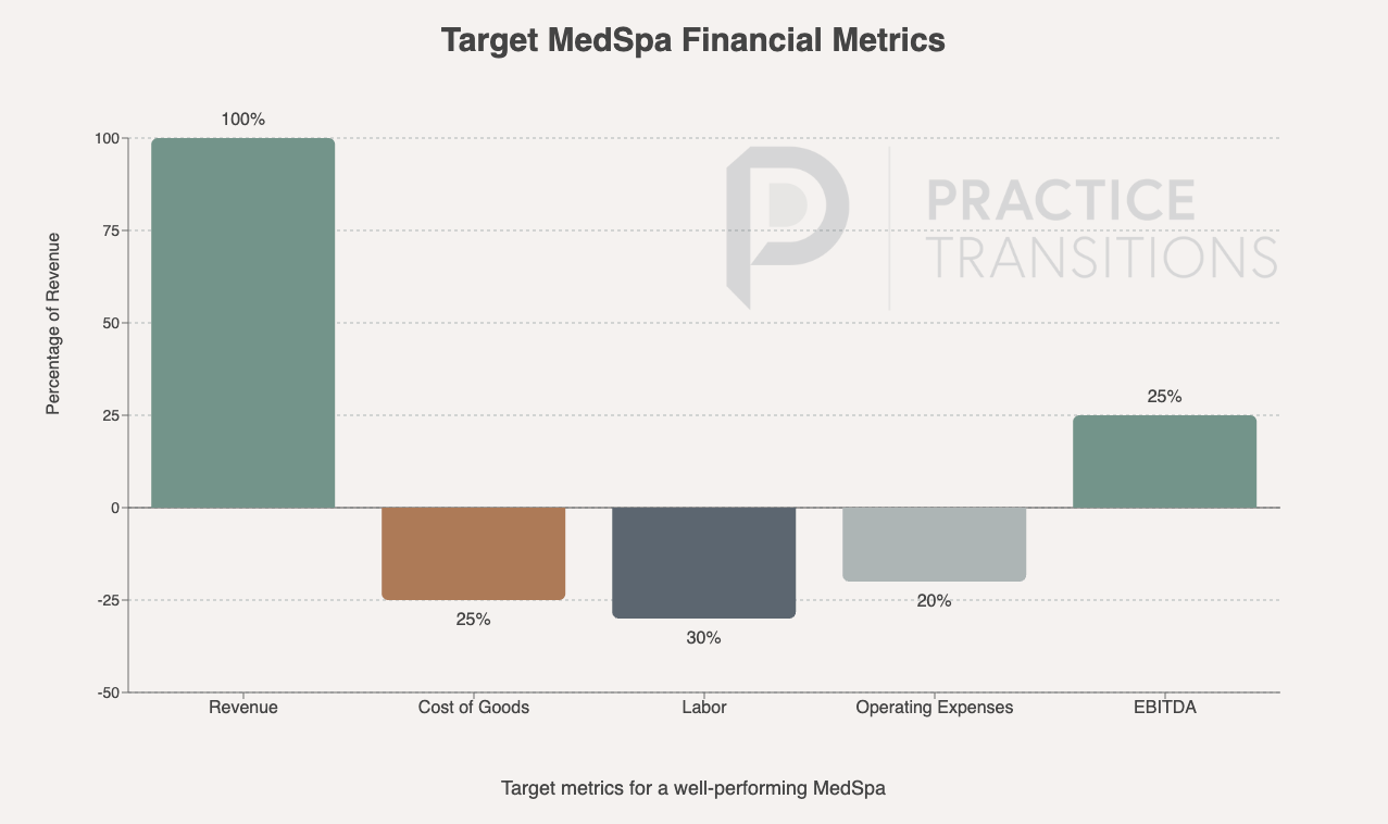 MedSpa Target Financial Metrics